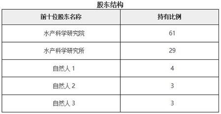 北京水产养殖技术服务公司转让项目11a12 0459技术服务分析